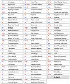 Chart listing over 200 soil-dwelling pests controlled by Beneficial Nematodes Triple Blend with S. feltiae, H. bacteriophora, S. carpocapsae.