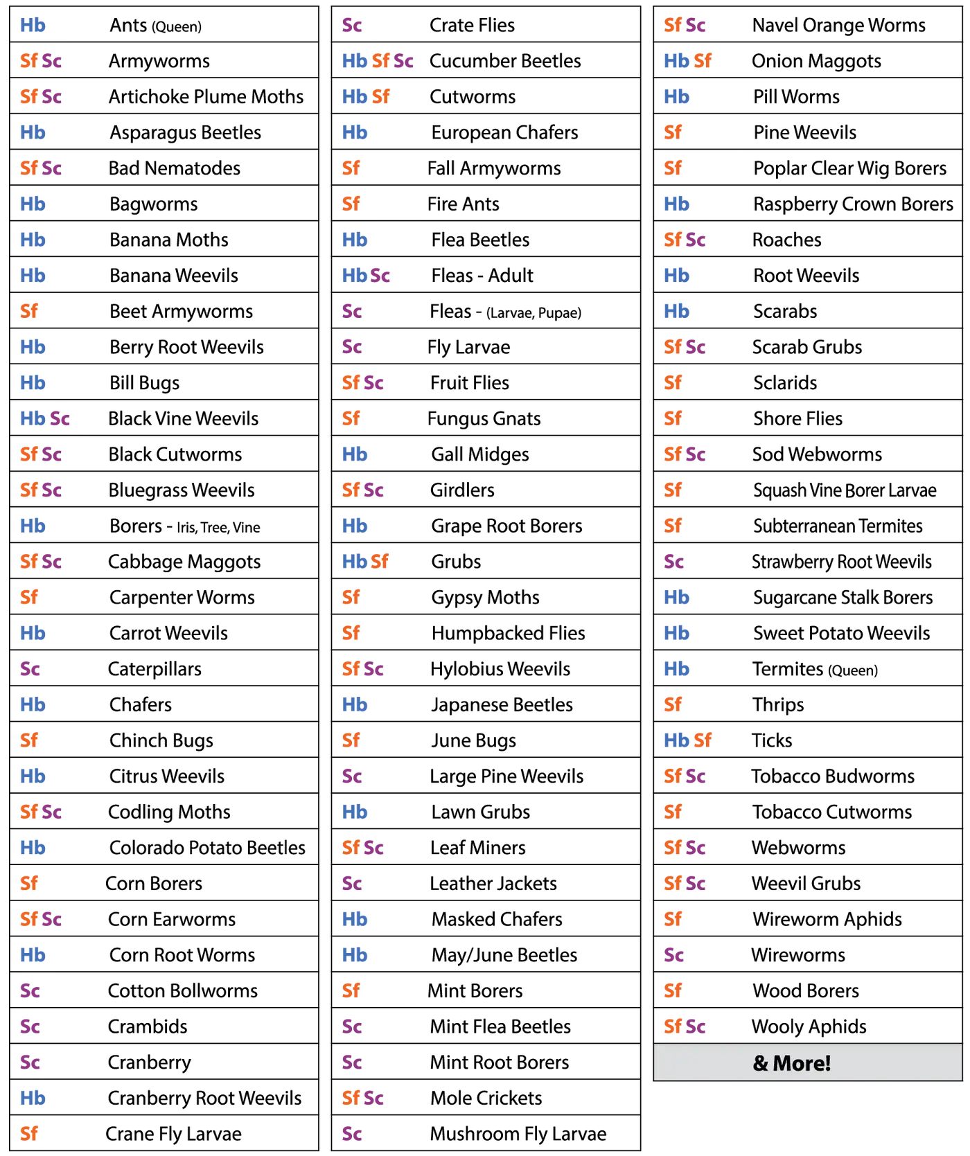 Chart listing over 200 soil-dwelling pests controlled by Beneficial Nematodes Triple Blend with S. feltiae, H. bacteriophora, S. carpocapsae.