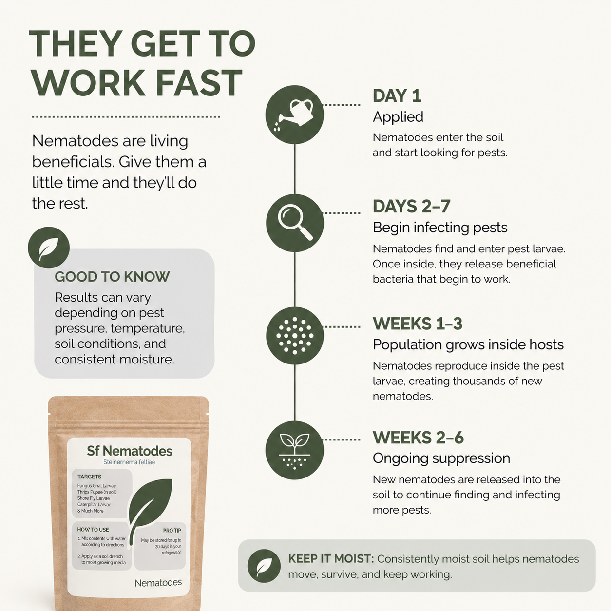 Infographic on nematodes' effectiveness in pest control with a package of SF Nematodes at the bottom.