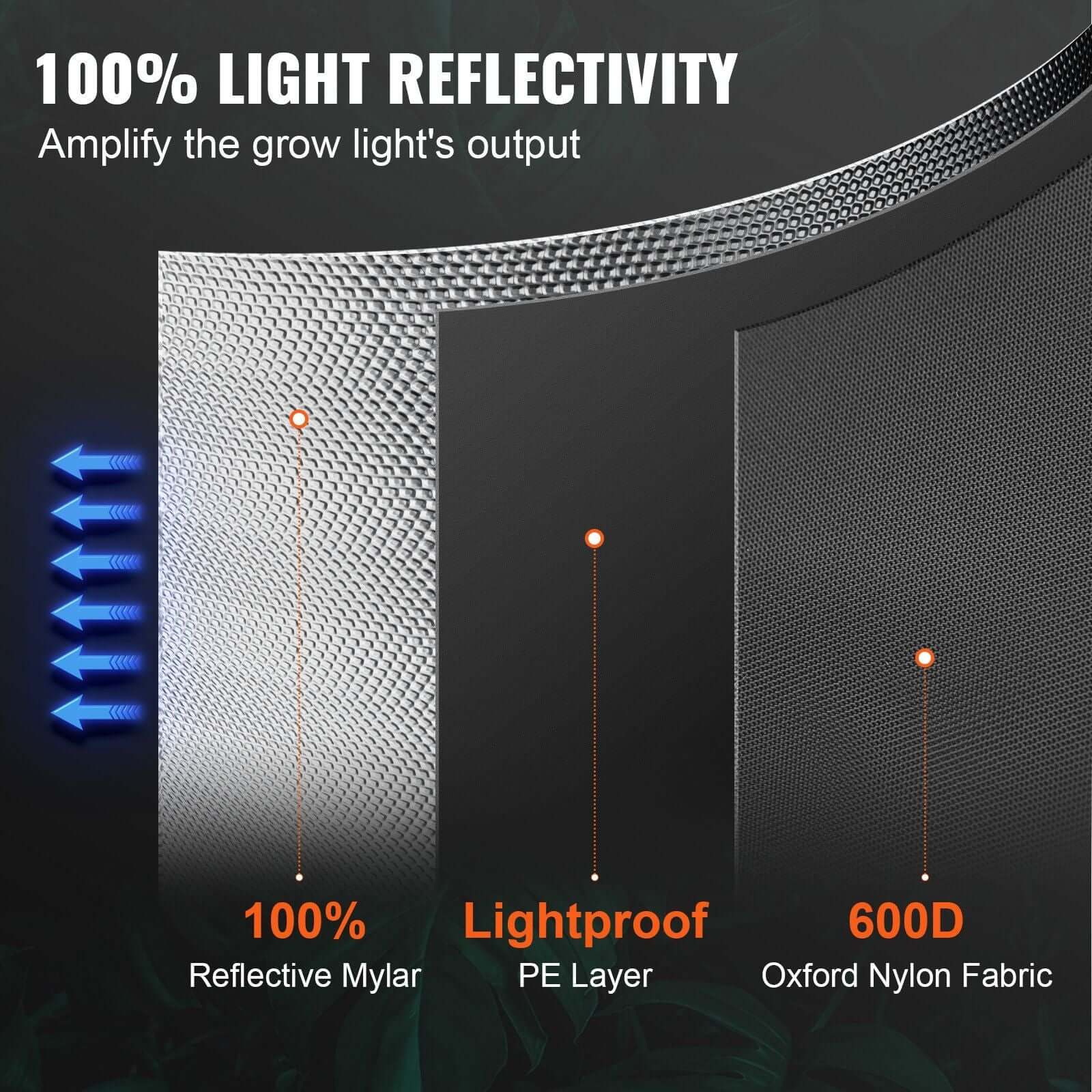 Diagram showing VEVOR grow tent materials: 100% reflective Mylar, lightproof PE layer, and 600D Oxford nylon fabric for maximum light output.